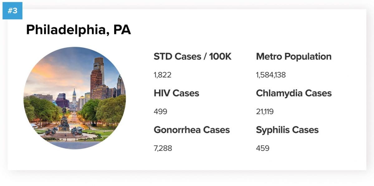 Top Ten Cities With Highest Std Rate – CFNOFU
